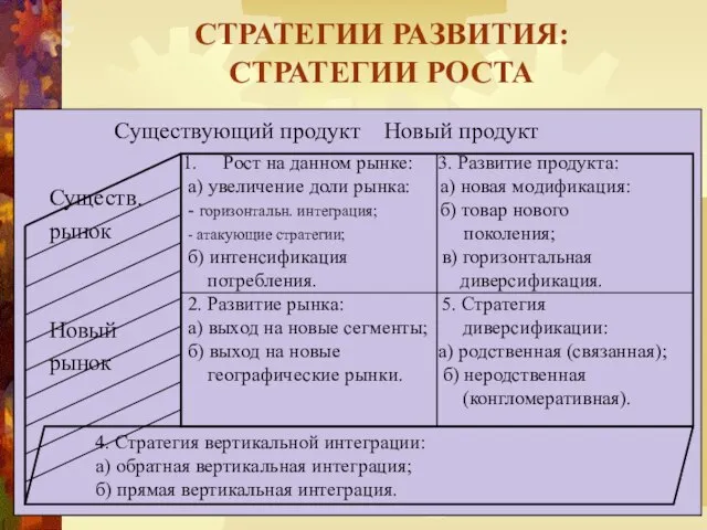 Существующий продукт Новый продукт Существ. рынок Новый рынок 4. Стратегия вертикальной