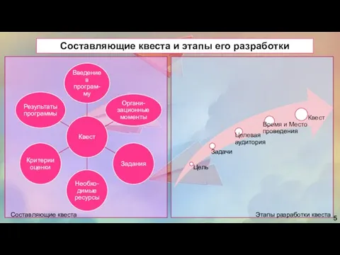 Составляющие квеста и этапы его разработки Составляющие квеста Этапы разработки квеста 5