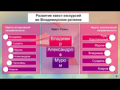 Развитие квест-экскурсий во Владимирском регионе Квесты исторической направленности: Квесты экологической направленности: Квест-Румы: 9