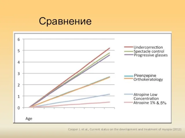 Сравнение результатов Cooper J. et al., Current status on the development and treatment of myopia (2012)