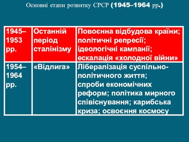 Основні етапи розвитку СРСР (1945–1964 рр.)