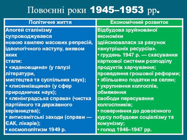 Повоєнні роки 1945–1953 рр.