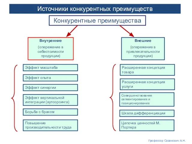 Конкурентные преимущества Внутренние (опережение в себестоимости продукции) Эффект масштаба Внешние (опережение