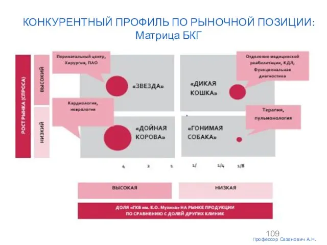 Московская международная высшая школа бизнеса«МИРБИС» (Институт) КОНКУРЕНТНЫЙ ПРОФИЛЬ ПО РЫНОЧНОЙ ПОЗИЦИИ: Матрица БКГ Профессор Сазанович А.Н.