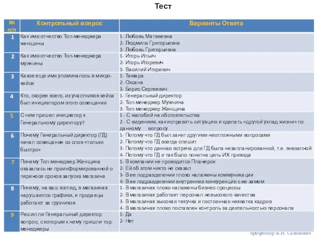 профессор А.Н. Сазанович Тест