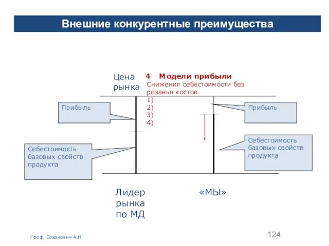 Московская международная высшая школа бизнеса«МИРБИС» (Институт) Проф.Сазанович А.Н. Проф. Сазанович А.Н.