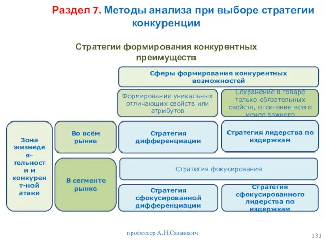 профессор А.Н.Сазанович Раздел 7. Методы анализа при выборе стратегии конкуренции Формирование