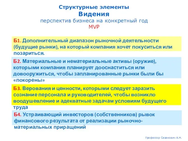 Структурные элементы Видения перспектив бизнеса на конкретный год MVP Б1. Дополнительный