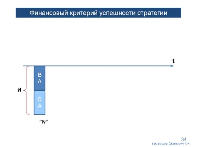 Финансовый критерий успешности стратегии t ВА ОА ”N” И Профессор Сазанович А.Н.