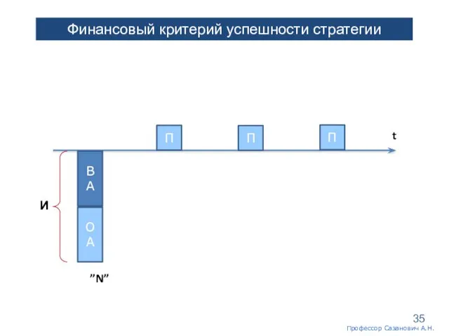 Финансовый критерий успешности стратегии t ВА ОА ”N” И П П П Профессор Сазанович А.Н.