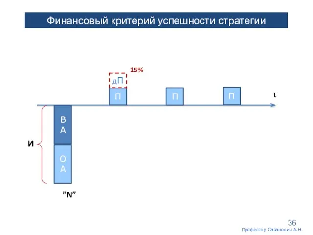 Финансовый критерий успешности стратегии t ВА ОА ”N” И П П