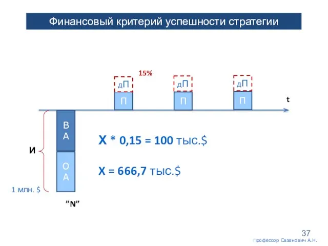 Финансовый критерий успешности стратегии t ВА ОА ”N” И П П