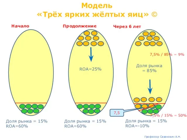 Модель «Трёх ярких жёлтых яиц» © Московская международная высшая школа бизнеса