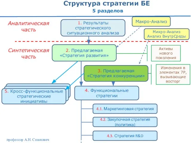 профессор А.Н. Сазанович Структура стратегии БЕ 5 разделов 1. Результаты стратегического