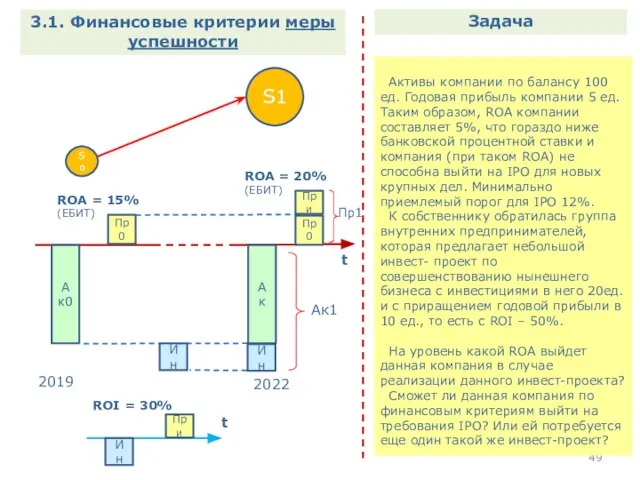 Проф. Сазанович А.Н. 3.1. Финансовые критерии меры успешности Задача 2019 2022