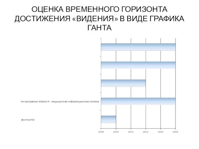 ОЦЕНКА ВРЕМЕННОГО ГОРИЗОНТА ДОСТИЖЕНИЯ «ВИДЕНИЯ» В ВИДЕ ГРАФИКА ГАНТА