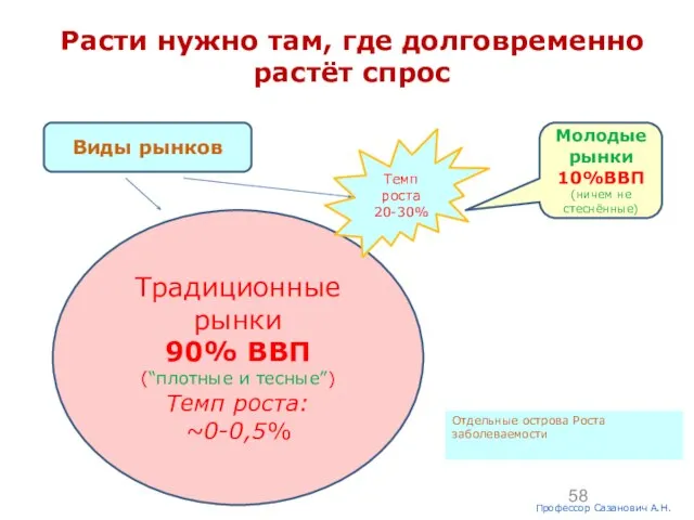 Расти нужно там, где долговременно растёт спрос Традиционные рынки 90% ВВП