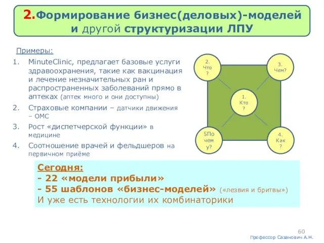 Профессор Сазанович А.Н. 2.Формирование бизнес(деловых)-моделей и другой структуризации ЛПУ Сегодня: -