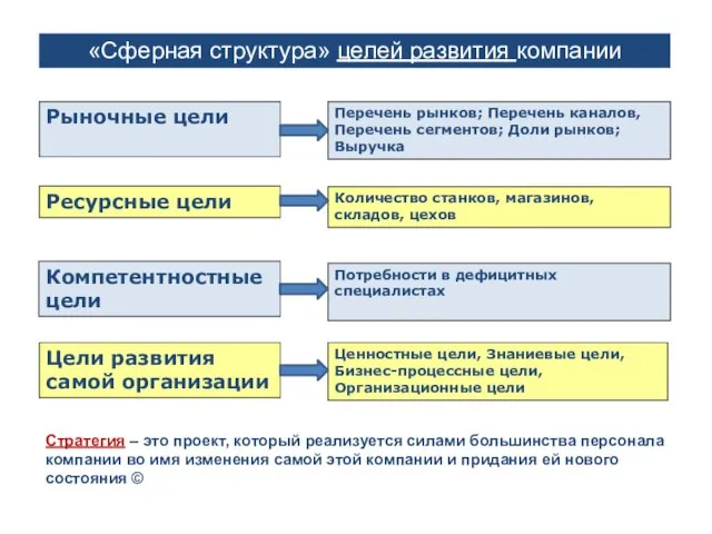 Московская международная высшая школа бизнеса«МИРБИС» (Институт) Проф.Сазанович А.Н. Рыночные цели Ресурсные