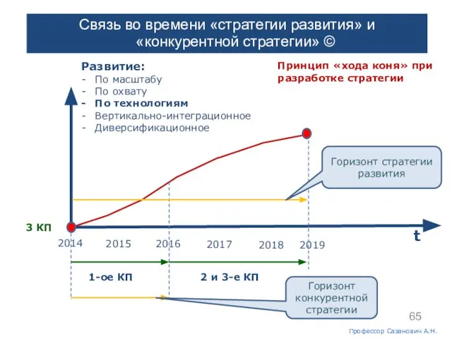 2014 2015 2016 2018 2017 2019 t Проф.Сазанович А.Н. Развитие: По