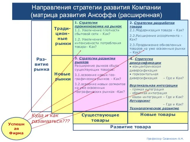 Развитие товара Раз- витие рынка Новые товары Тради-цион- ные рынки 1.