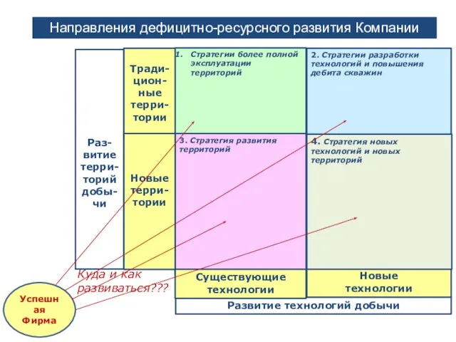 Развитие технологий добычи Раз- витие терри-торий добы-чи Новые технологии Тради-цион- ные