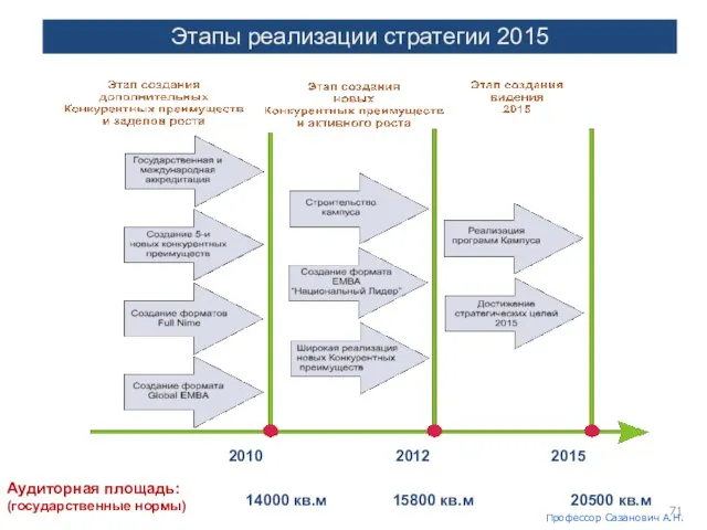 2010 2012 2015 14000 кв.м Аудиторная площадь: (государственные нормы) 20500 кв.м