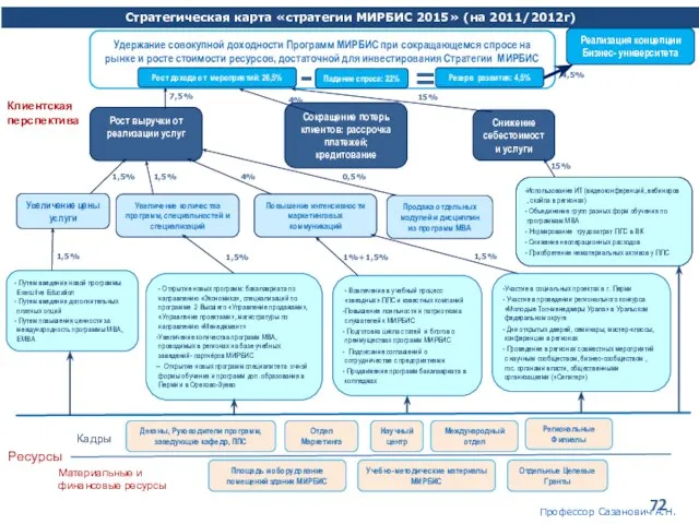 Стратегическая карта «стратегии МИРБИС 2015» (на 2011/2012г) Удержание совокупной доходности Программ