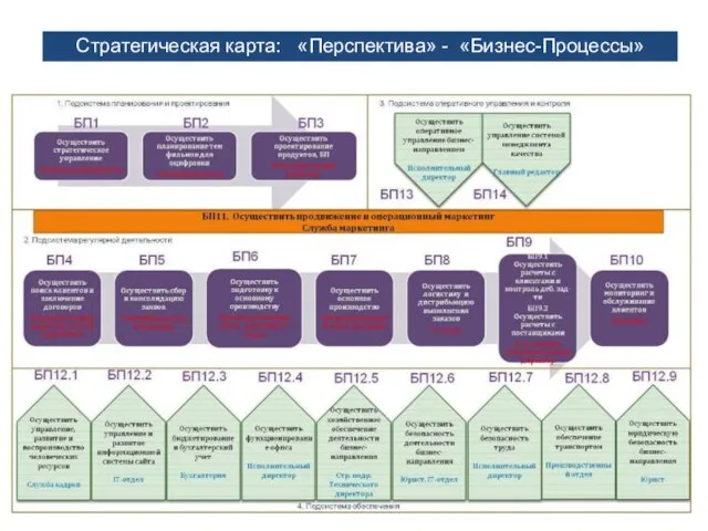 Проф. Сазанович А.Н. Стратегическая карта: «Перспектива» - «Бизнес-Процессы»