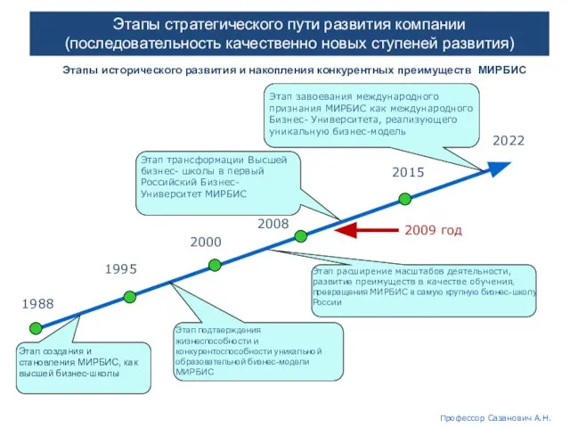 Этапы исторического развития и накопления конкурентных преимуществ МИРБИС Этап создания и