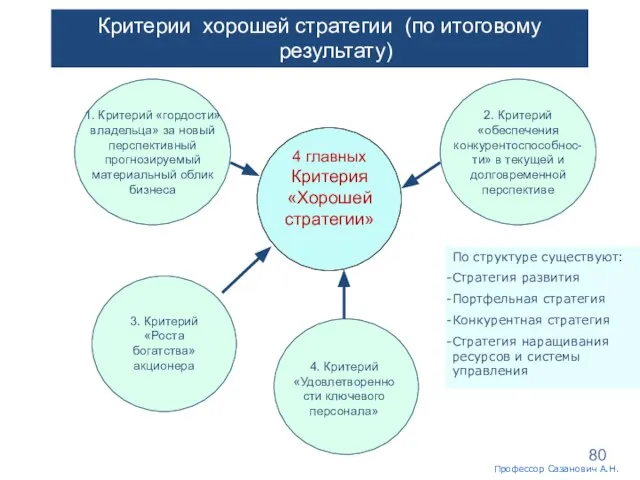 Московская международная высшая школа бизнеса«МИРБИС» (Институт) 4 главных Критерия «Хорошей стратегии»