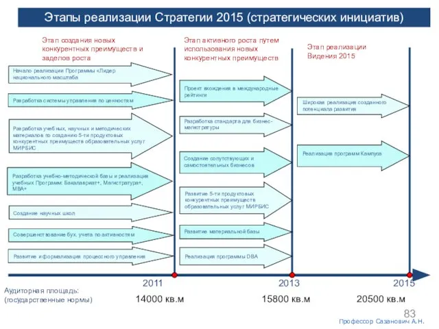 2011 2013 2015 14000 кв.м Аудиторная площадь: (государственные нормы) 20500 кв.м