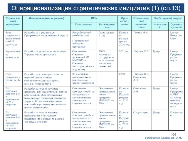 Операционализация стратегических инициатив (1) (сл.13) Профессор Сазанович А.Н.