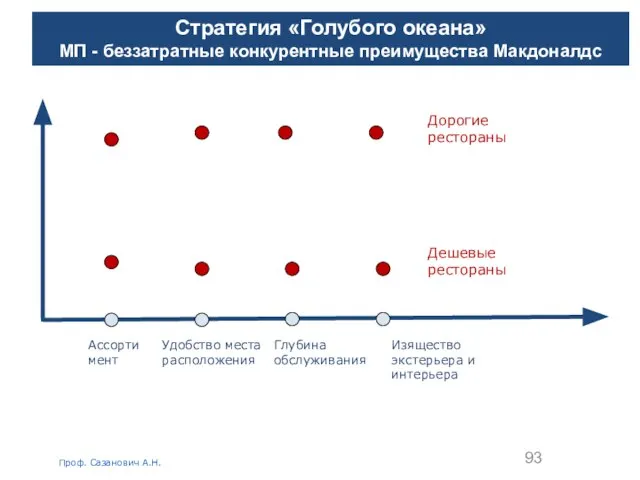 Московская международная высшая школа бизнеса«МИРБИС» (Институт) Проф.Сазанович А.Н. Ассортимент Удобство места