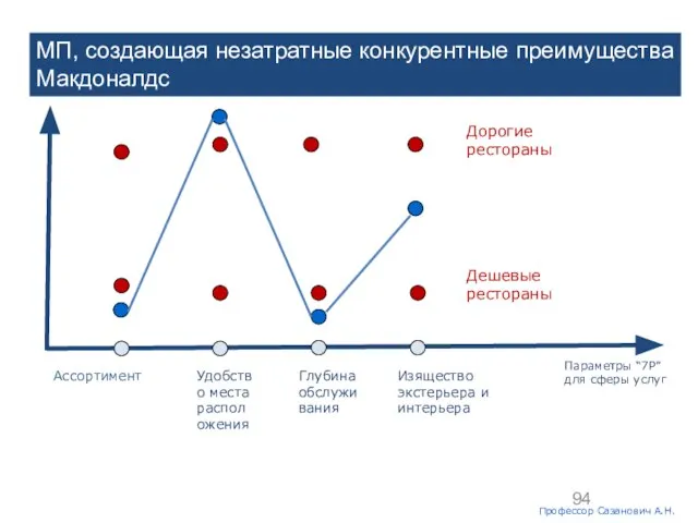 Московская международная высшая школа бизнеса«МИРБИС» (Институт) Проф.Сазанович А.Н. Ассортимент Удобство места