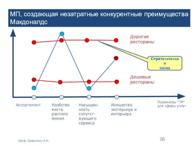 Московская международная высшая школа бизнеса«МИРБИС» (Институт) Проф.Сазанович А.Н. Ассортимент Удобство места