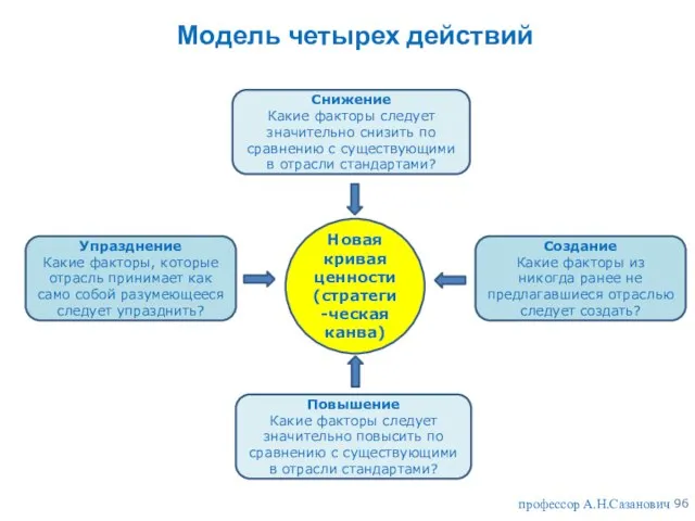 профессор А.Н.Сазанович Модель четырех действий Новая кривая ценности (стратеги-ческая канва) Снижение