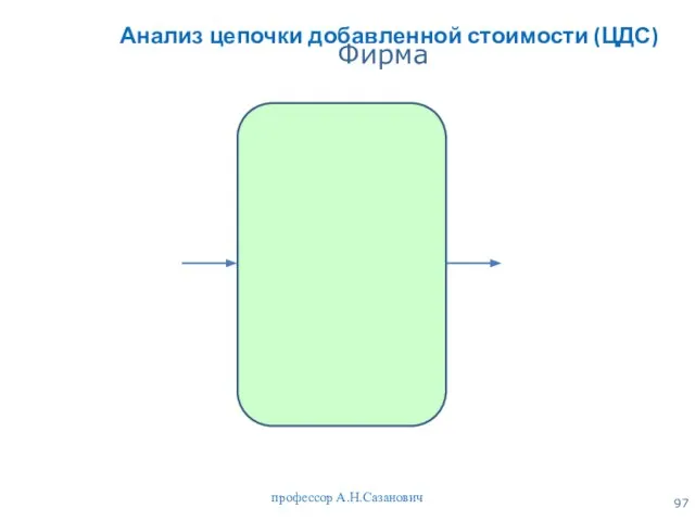 профессор А.Н.Сазанович Анализ цепочки добавленной стоимости (ЦДС) Фирма