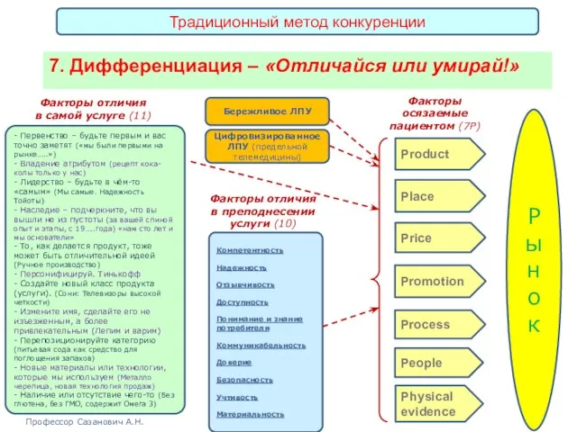 7. Дифференциация – «Отличайся или умирай!» Традиционный метод конкуренции - Первенство