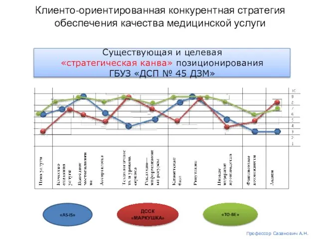 Клиенто-ориентированная конкурентная стратегия обеспечения качества медицинской услуги ДССК «МАРКУШКА» «AS-IS» «TO-BE»