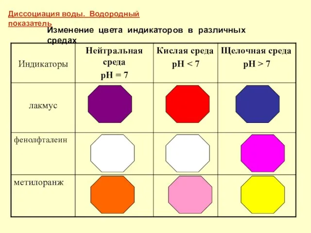 Изменение цвета индикаторов в различных средах Диссоциация воды. Водородный показатель