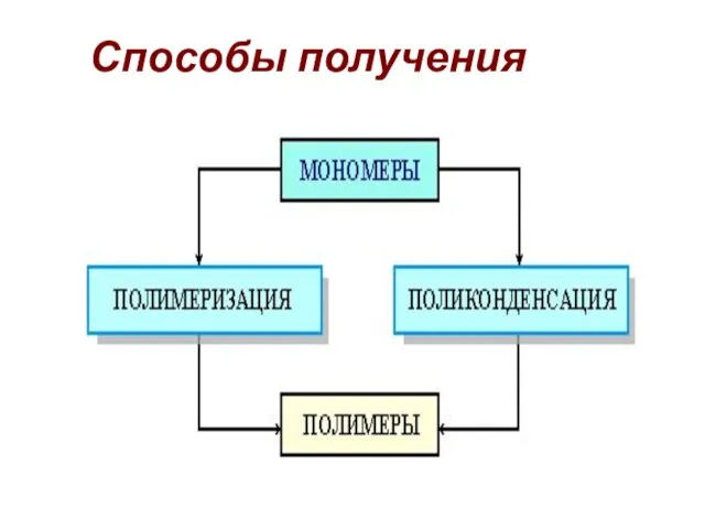 Способы получения