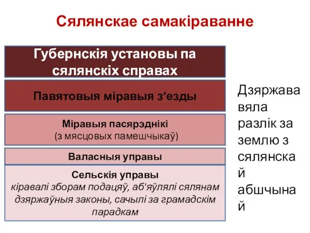 Сялянскае самакіраванне Дзяржава вяла разлік за землю з сялянскай абшчынай Сельскія