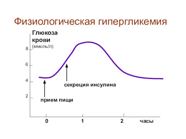 0 1 2 часы 8 6 4 2 Глюкоза крови (ммоль/л)