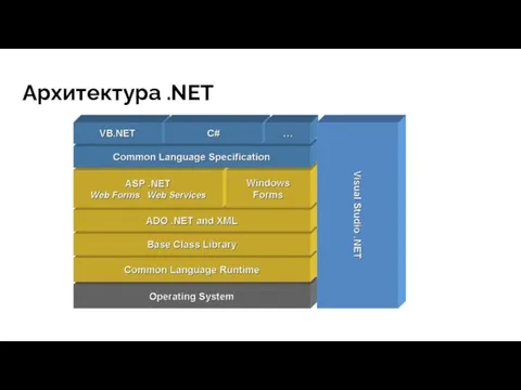 Архитектура .NET
