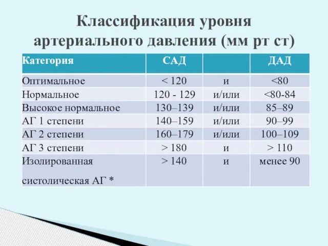 Классификация уровня артериального давления (мм рт ст)