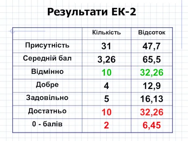 Результати ЕК-2