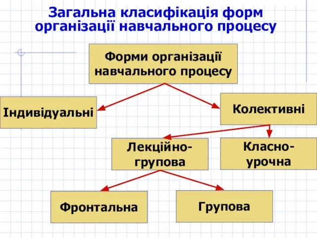 Загальна класифікація форм організації навчального процесу Форми організації навчального процесу Індивідуальні