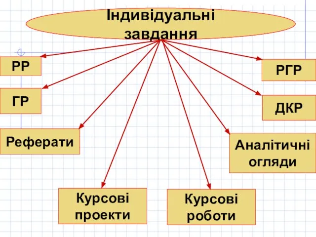 Індивідуальні завдання РР ГР ДКР Аналітичні огляди РГР Реферати Курсові проекти Курсові роботи