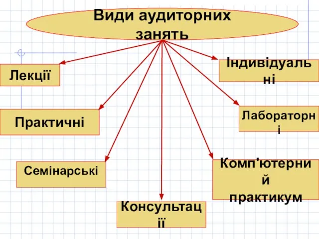 Види аудиторних занять Лекції Практичні Лабораторні Комп'ютерний практикум Індивідуальні Семінарські Консультації